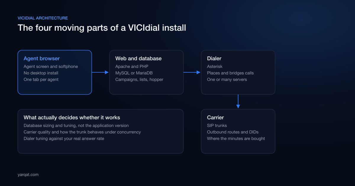 Diagram of VICIdial's four components: agent browser, web and database server, Asterisk dialer, and carrier SIP trunks