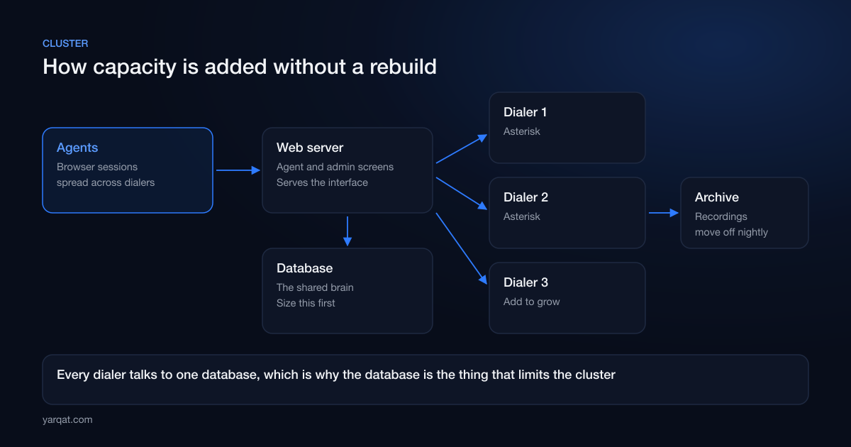 VICIdial cluster topology showing agents, a web server, one database, several Asterisk dialers and an archive server