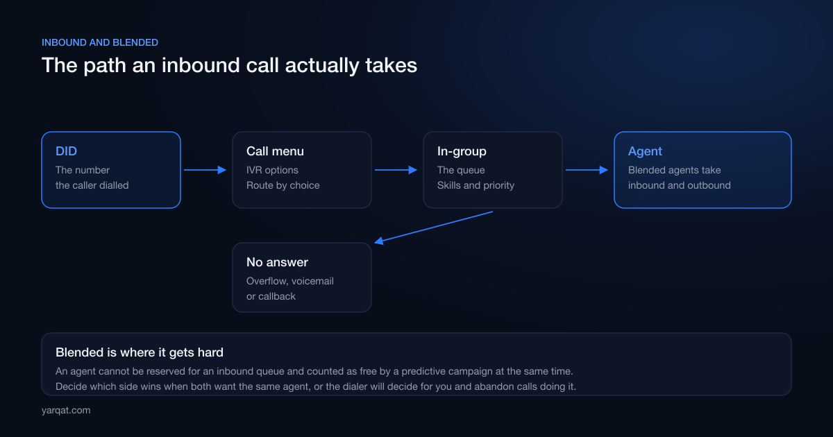 Inbound call path from DID through call menu to in-group queue and agent, with an overflow branch