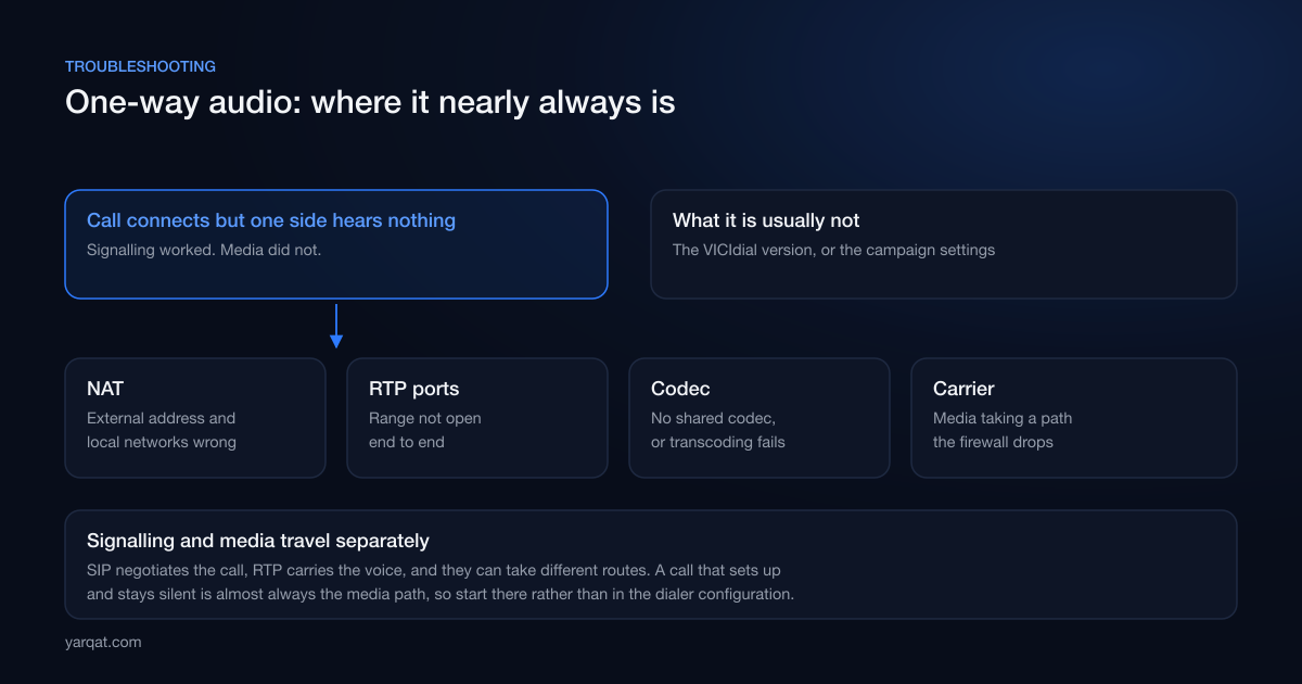 Troubleshooting map for one-way audio pointing at NAT, RTP port range, codec and carrier media path
