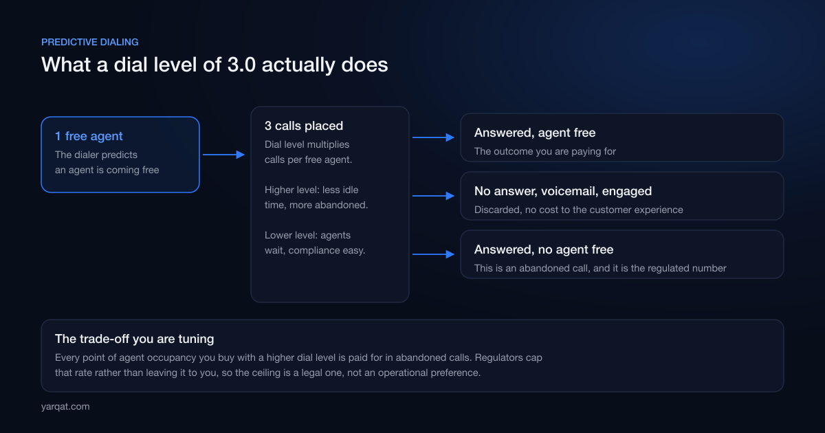 Diagram showing a dial level of three placing three calls per free agent, with answered, unanswered and abandoned outcomes