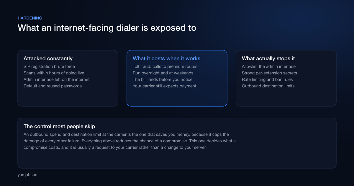 Diagram of VICIdial attack surface, toll fraud impact, and the controls that reduce and cap it