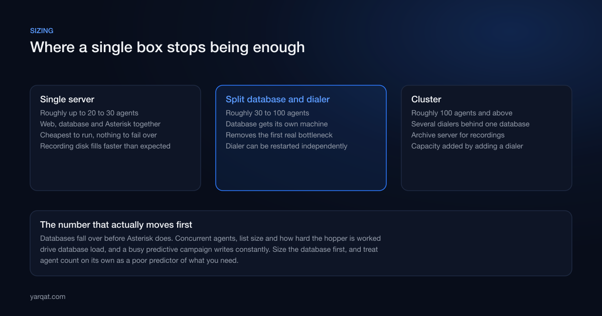 Three VICIdial sizing tiers: single server, split database and dialer, and a full cluster